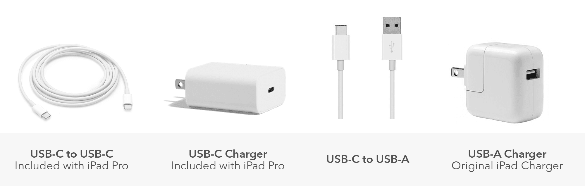 When charging your iPad or iPhone with a lighting or USB-C cable, you cannot damage the iPad by using a wall-charger rated for higher wattage than what was included new in the box.